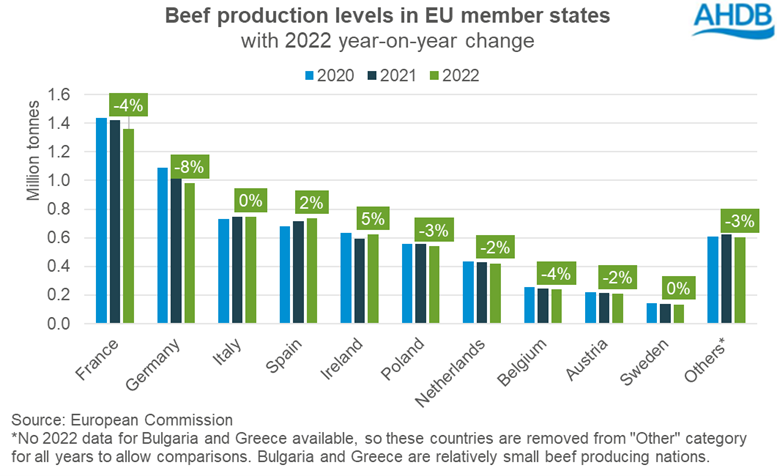 Graph showing EU beef production levels 2020-2022